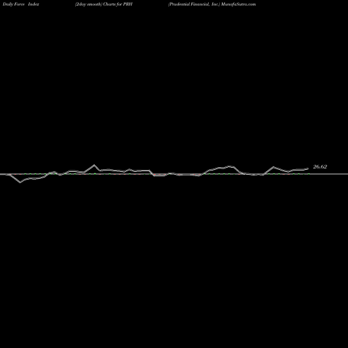 Force Index chart Prudential Financial, Inc. PRH share NYSE Stock Exchange 