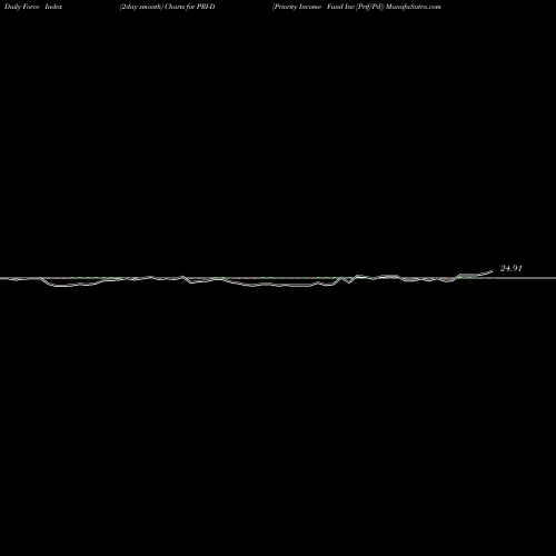 Force Index chart Priority Income Fund Inc [Prif/Pd] PRI-D share NYSE Stock Exchange 