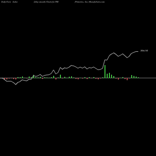 Force Index chart Primerica, Inc. PRI share NYSE Stock Exchange 