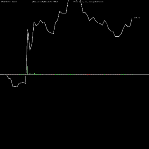 Force Index chart Proto Labs, Inc. PRLB share NYSE Stock Exchange 