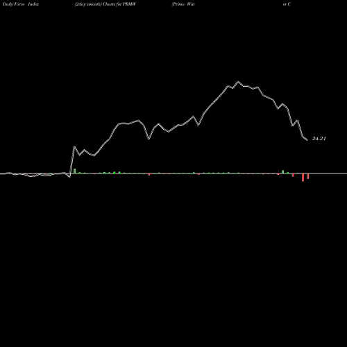 Force Index chart Primo Water Corp PRMW share NYSE Stock Exchange 