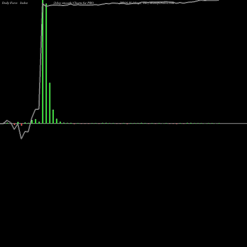 Force Index chart PROS Holdings, Inc. PRO share NYSE Stock Exchange 