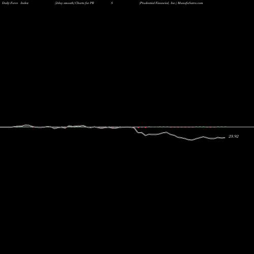 Force Index chart Prudential Financial, Inc. PRS share NYSE Stock Exchange 