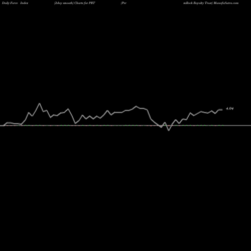 Force Index chart PermRock Royalty Trust PRT share NYSE Stock Exchange 