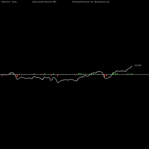 Force Index chart Prudential Financial, Inc. PRU share NYSE Stock Exchange 