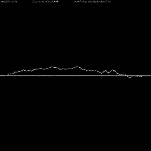 Force Index chart Public Storage [Psa/Pg] PSA-G share NYSE Stock Exchange 