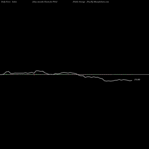 Force Index chart Public Storage [Psa/Pj] PSA-J share NYSE Stock Exchange 