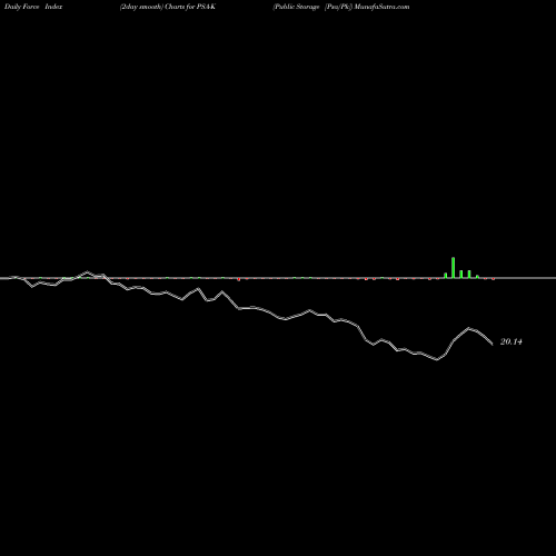 Force Index chart Public Storage [Psa/Pk] PSA-K share NYSE Stock Exchange 