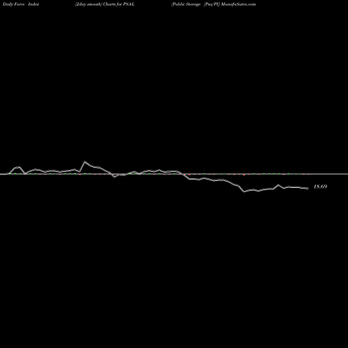 Force Index chart Public Storage [Psa/Pl] PSA-L share NYSE Stock Exchange 