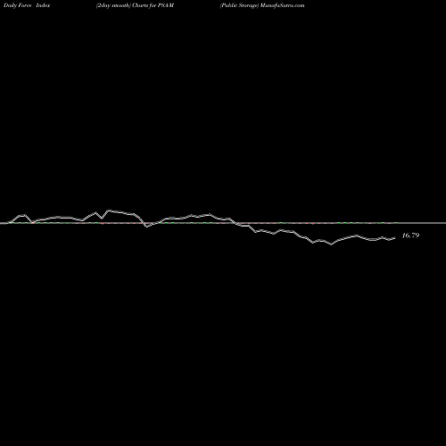 Force Index chart Public Storage PSA-M share NYSE Stock Exchange 