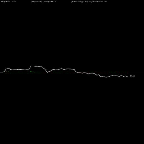 Force Index chart Public Storage Dep Shs PSA-N share NYSE Stock Exchange 