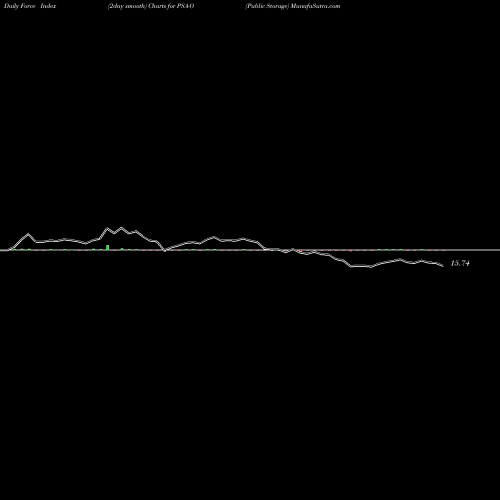 Force Index chart Public Storage PSA-O share NYSE Stock Exchange 