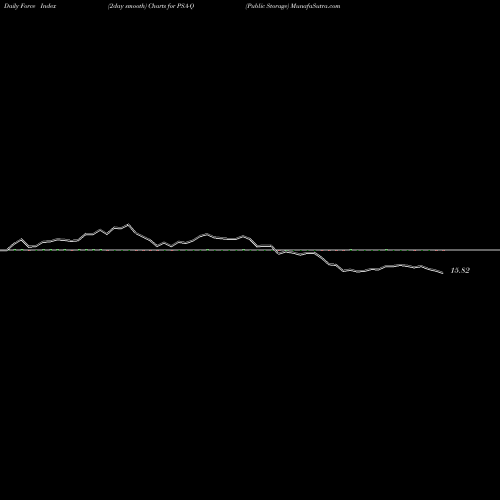 Force Index chart Public Storage PSA-Q share NYSE Stock Exchange 