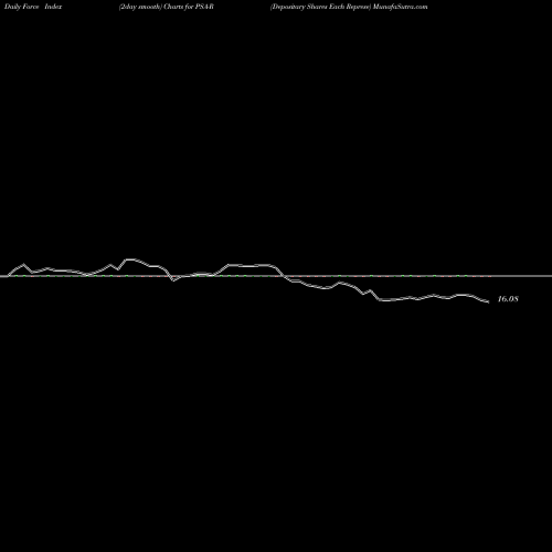 Force Index chart Depositary Shares Each Represe PSA-R share NYSE Stock Exchange 