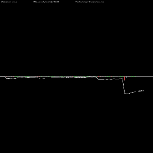 Force Index chart Public Storage PSA-T share NYSE Stock Exchange 