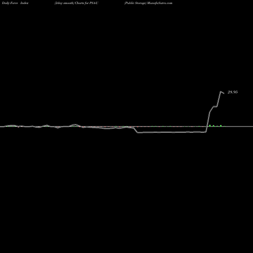 Force Index chart Public Storage PSA-U share NYSE Stock Exchange 