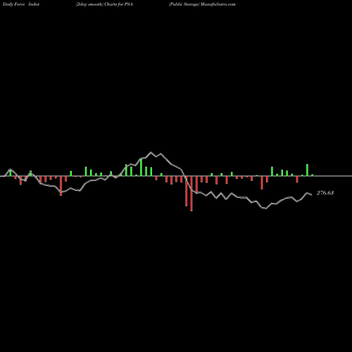 Force Index chart Public Storage PSA share NYSE Stock Exchange 