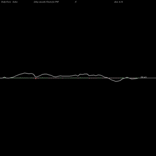 Force Index chart Cohen & Steers Select Preferred And Income Fund, Inc. PSF share NYSE Stock Exchange 