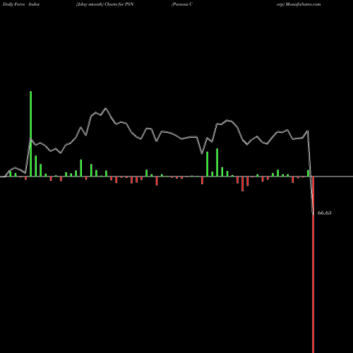 Force Index chart Parsons Corp PSN share NYSE Stock Exchange 