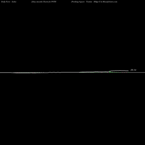 Force Index chart Pershing Square Tontine Hldgs Cl A PSTH share NYSE Stock Exchange 