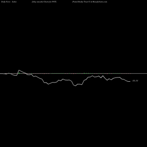 Force Index chart Postal Realty Trust Cl A PSTL share NYSE Stock Exchange 