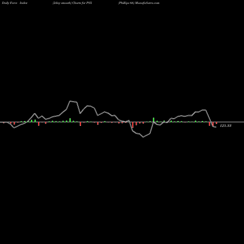 Force Index chart Phillips 66 PSX share NYSE Stock Exchange 