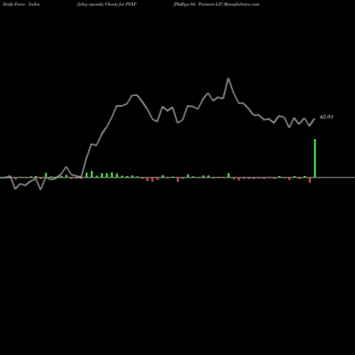 Force Index chart Phillips 66 Partners LP PSXP share NYSE Stock Exchange 