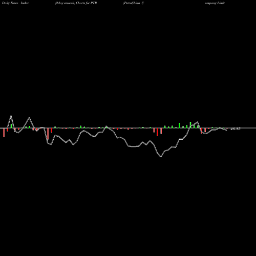 Force Index chart PetroChina Company Limited PTR share NYSE Stock Exchange 