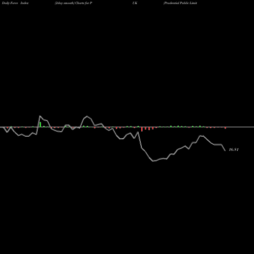 Force Index chart Prudential Public Limited Company PUK share NYSE Stock Exchange 