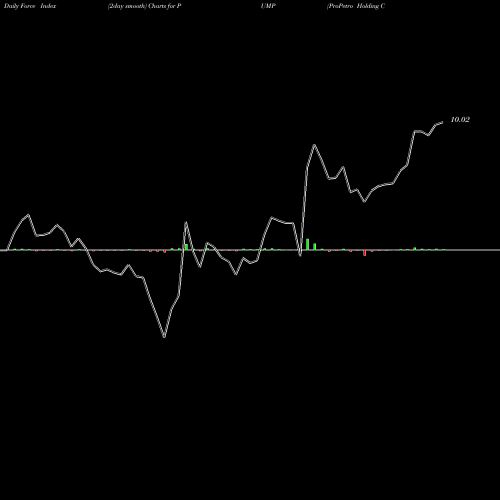 Force Index chart ProPetro Holding Corp. PUMP share NYSE Stock Exchange 