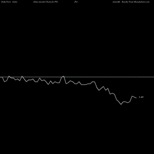 Force Index chart Permianville Royalty Trust PVL share NYSE Stock Exchange 