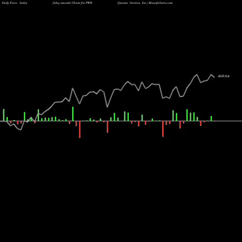 Force Index chart Quanta Services, Inc. PWR share NYSE Stock Exchange 
