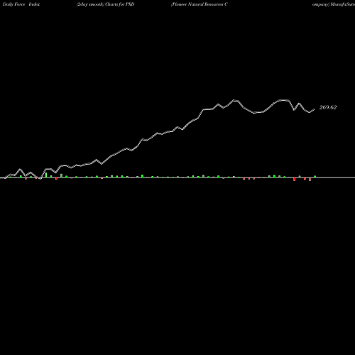 Force Index chart Pioneer Natural Resources Company PXD share NYSE Stock Exchange 