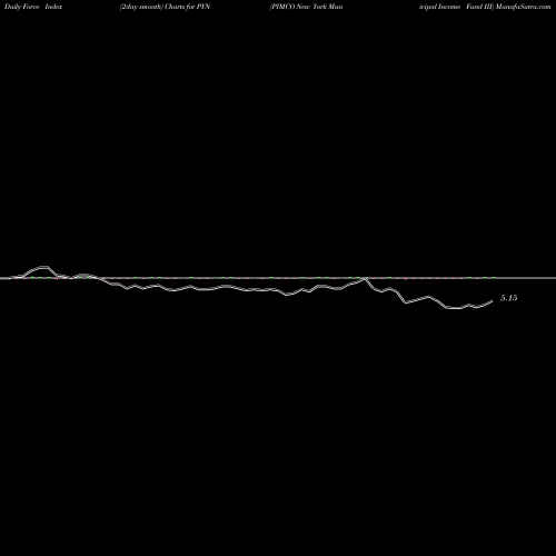 Force Index chart PIMCO New York Municipal Income Fund III PYN share NYSE Stock Exchange 