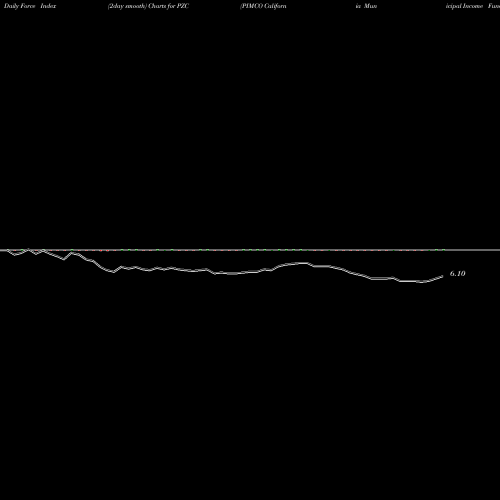Force Index chart PIMCO California Municipal Income Fund III PZC share NYSE Stock Exchange 
