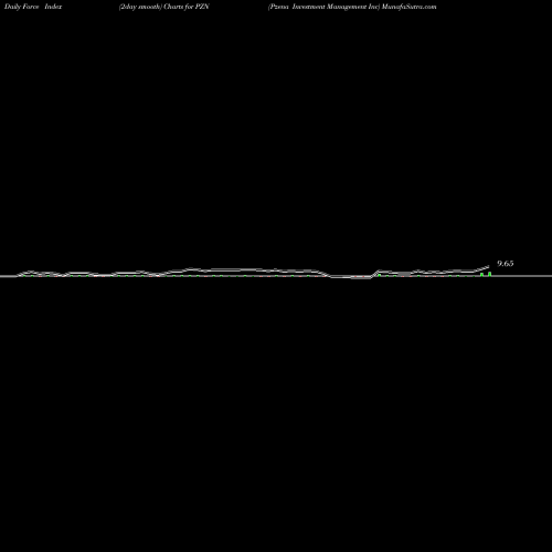 Force Index chart Pzena Investment Management Inc PZN share NYSE Stock Exchange 