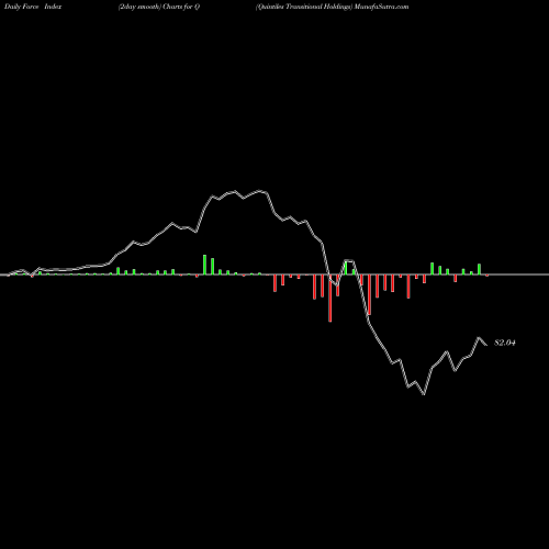 Force Index chart Quintiles Transitional Holdings Q share NYSE Stock Exchange 