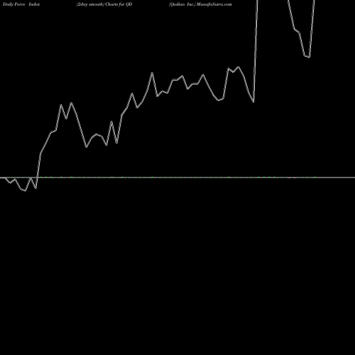 Force Index chart Qudian Inc. QD share NYSE Stock Exchange 