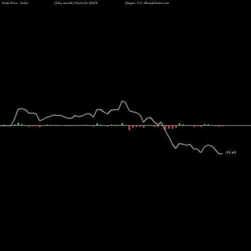 Force Index chart Qiagen N.V. QGEN share NYSE Stock Exchange 