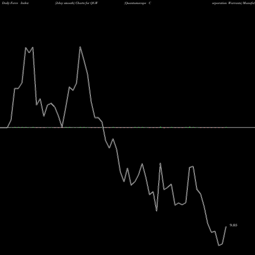 Force Index chart Quantumscape Corporation Warrants QS.W share NYSE Stock Exchange 