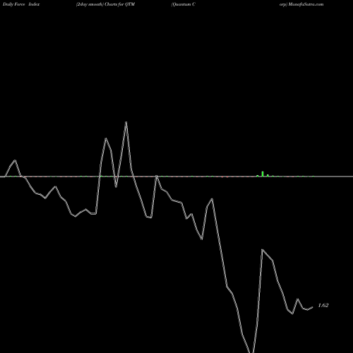 Force Index chart Quantum Corp QTM share NYSE Stock Exchange 
