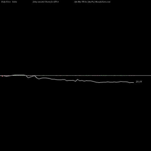 Force Index chart Qts Rlty TR Inc [Qts/Pa] QTS-A share NYSE Stock Exchange 