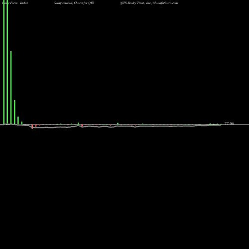 Force Index chart QTS Realty Trust, Inc. QTS share NYSE Stock Exchange 