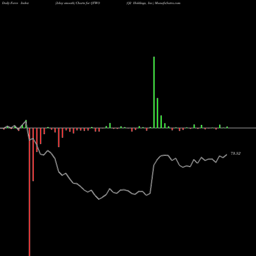 Force Index chart Q2 Holdings, Inc. QTWO share NYSE Stock Exchange 
