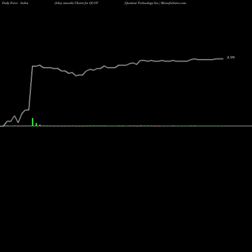 Force Index chart Quotient Technology Inc. QUOT share NYSE Stock Exchange 