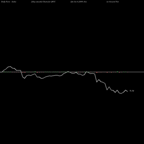 Force Index chart Qvc Inc 6.250% Senior Secured Notes Due 2068 QVCC share NYSE Stock Exchange 