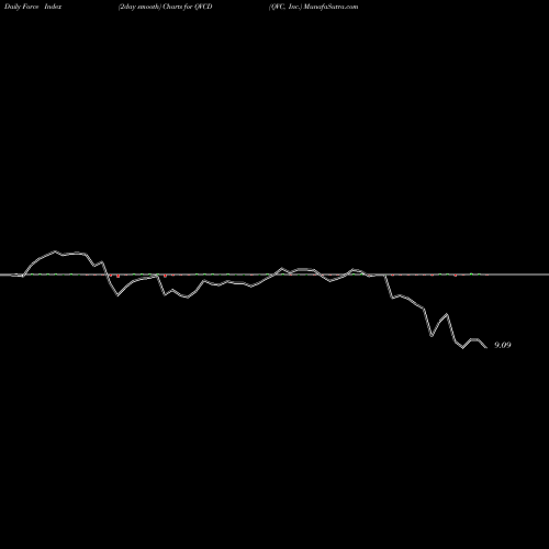 Force Index chart QVC, Inc. QVCD share NYSE Stock Exchange 
