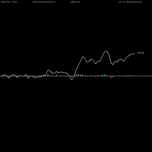 Force Index chart Ryder System, Inc. R share NYSE Stock Exchange 