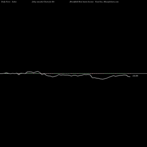 Force Index chart Brookfield Real Assets Income Fund Inc. RA share NYSE Stock Exchange 