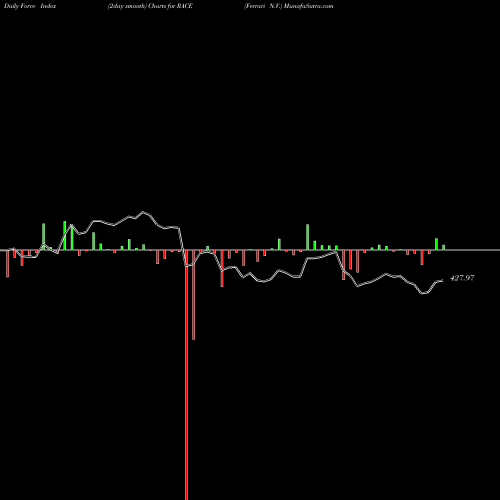 Force Index chart Ferrari N.V. RACE share NYSE Stock Exchange 